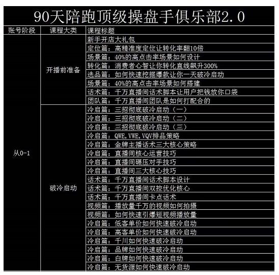 大碗哥抖音直播线上课，超多干货，从0到1学做抖音直播带货-知一项目网